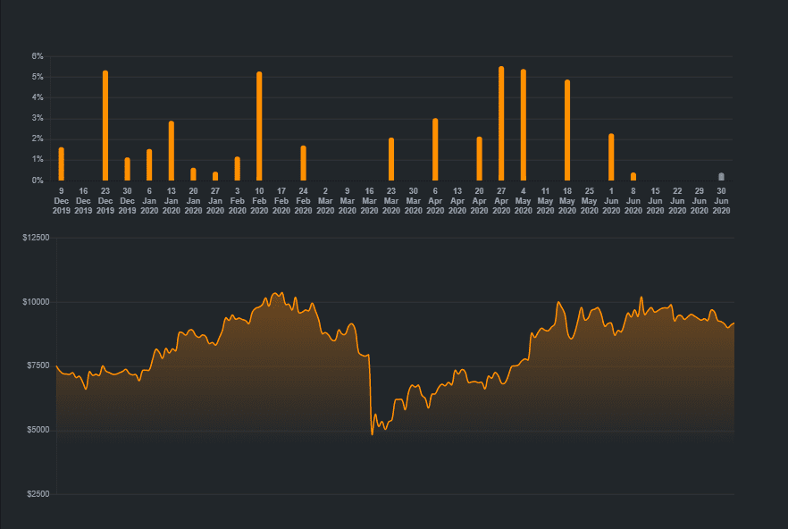 Bspin Casino Cashback graph